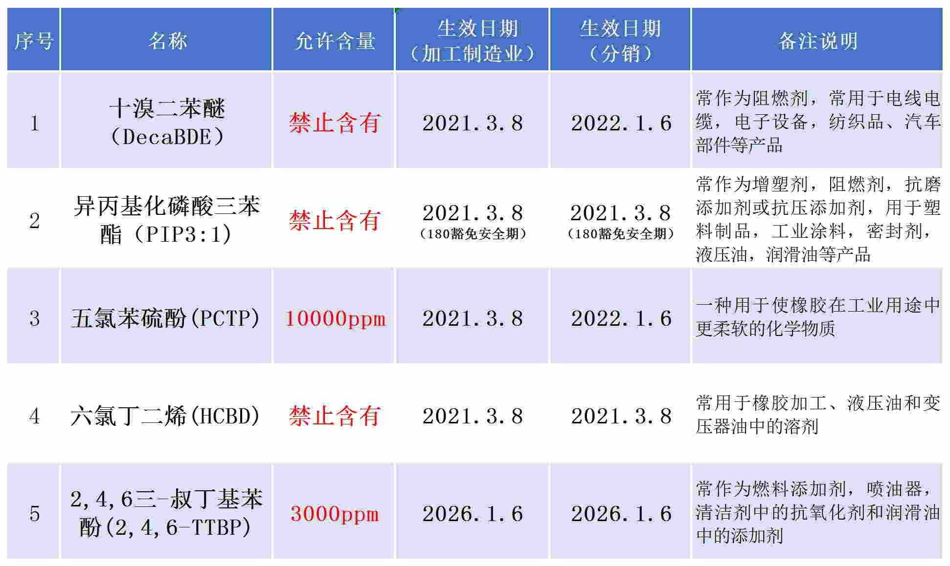 TSCA 五項(xiàng)有毒物質(zhì)指標(biāo)